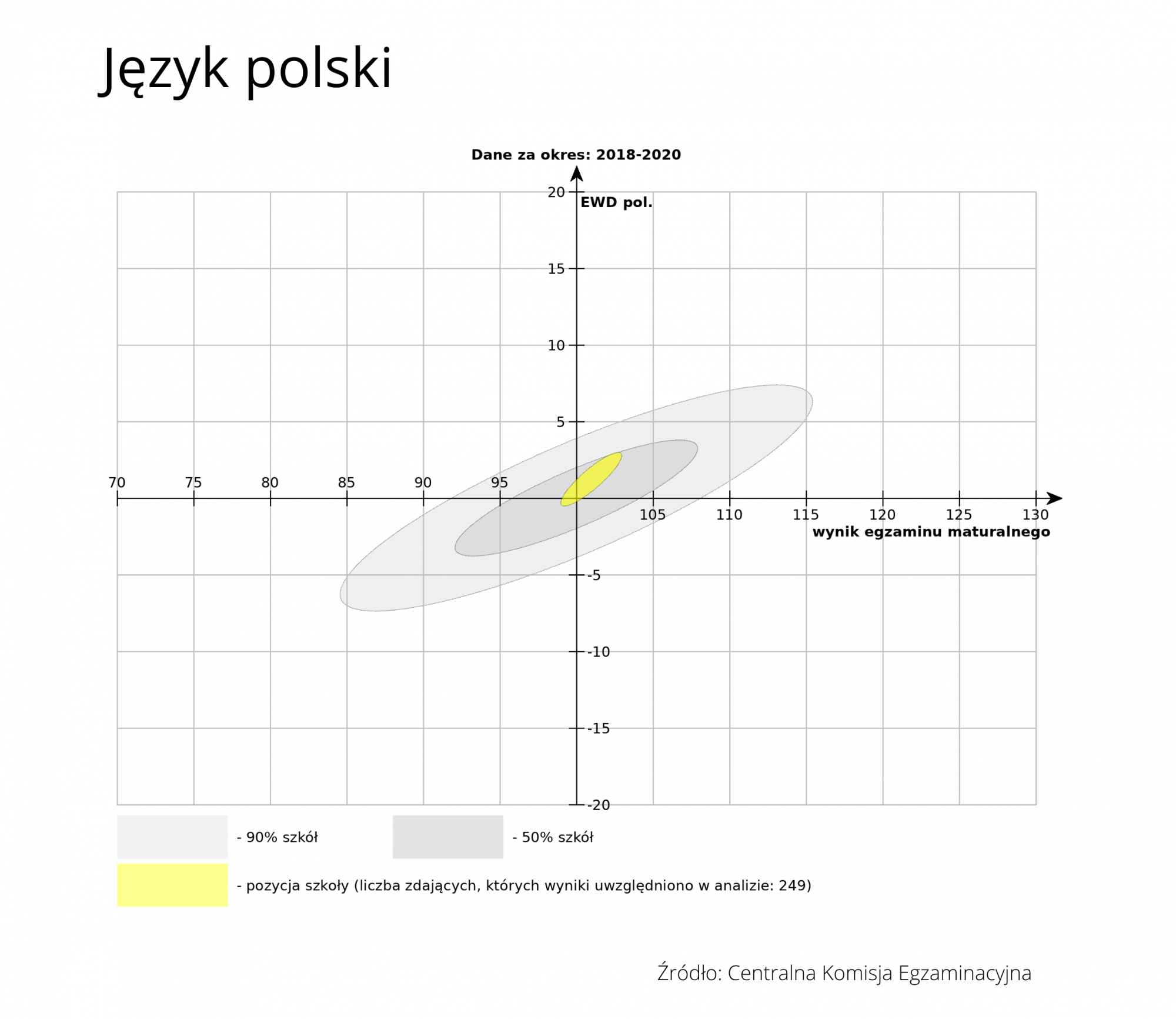 Wykres przedstawia wyniki matury z języka polskiego w LO Bieruń na tle innych szkół. Średni wynik z matury z języka polskiego w latach 2018-2020 to 101 punktów.
